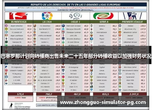 巴塞罗那计划向转播商出售未来二十五年部分转播收益以加强财务状况